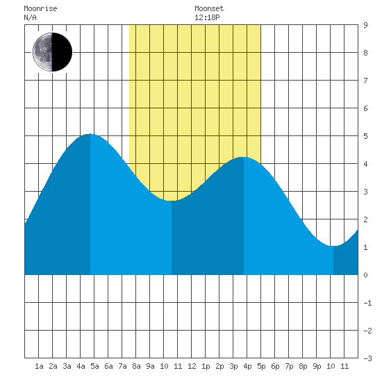 Mendocino tide chart for Sunday, December 26, 2021
