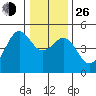 Mendocino tide chart for Sunday, December 26, 2021