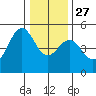 Mendocino tide chart for Monday, December 27, 2021