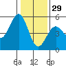 Mendocino tide chart for Wednesday, December 29, 2021