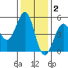 Mendocino tide chart for Thursday, December 2, 2021