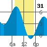 Mendocino tide chart for Friday, December 31, 2021