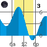 Mendocino tide chart for Friday, December 3, 2021