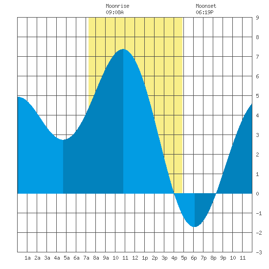 Mendocino tide chart for Sunday, December 5, 2021