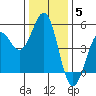 Mendocino tide chart for Sunday, December 5, 2021
