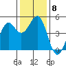 Mendocino tide chart for Wednesday, December 8, 2021