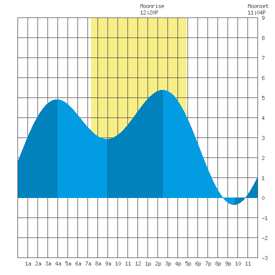 Mendocino tide chart for Thursday, December 9, 2021