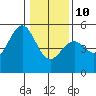 Mendocino tide chart for Monday, January 10, 2022