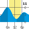Mendocino tide chart for Tuesday, January 11, 2022
