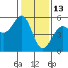 Mendocino tide chart for Thursday, January 13, 2022
