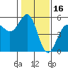 Mendocino tide chart for Sunday, January 16, 2022