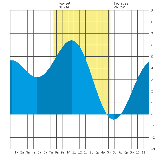 Mendocino tide chart for Tuesday, January 18, 2022