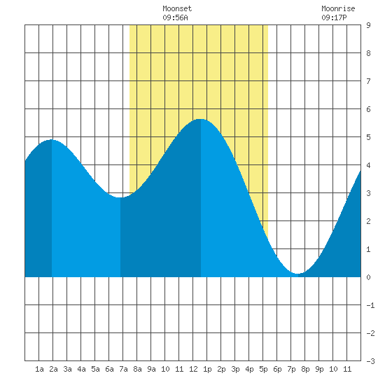 Mendocino tide chart for Friday, January 21, 2022