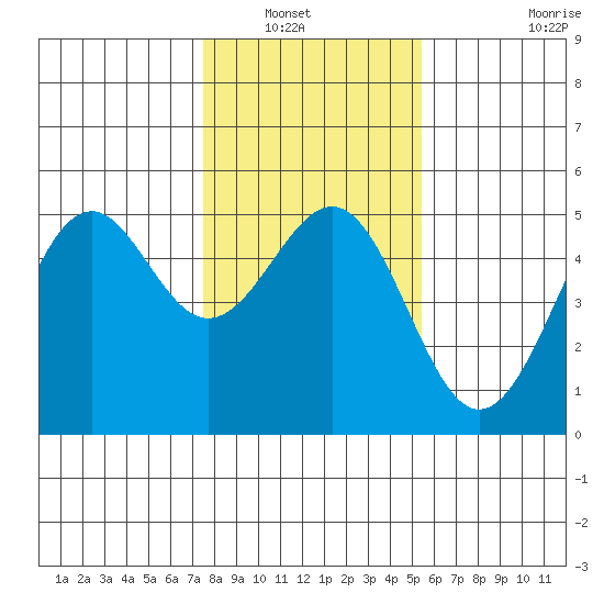 Mendocino tide chart for Saturday, January 22, 2022