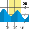 Mendocino tide chart for Sunday, January 23, 2022