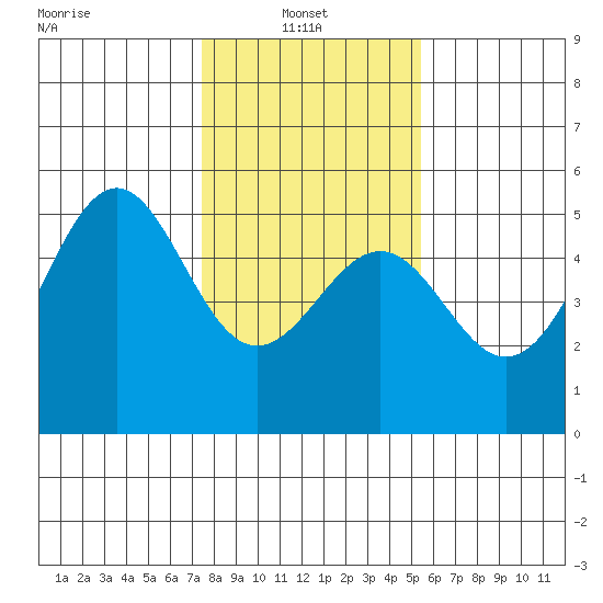 Mendocino tide chart for Monday, January 24, 2022