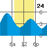 Mendocino tide chart for Monday, January 24, 2022