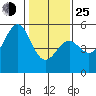 Mendocino tide chart for Tuesday, January 25, 2022