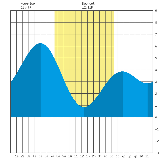 Mendocino tide chart for Wednesday, January 26, 2022