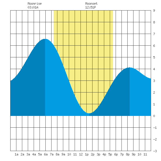Mendocino tide chart for Thursday, January 27, 2022
