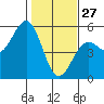 Mendocino tide chart for Thursday, January 27, 2022