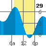 Mendocino tide chart for Saturday, January 29, 2022