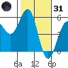 Mendocino tide chart for Monday, January 31, 2022