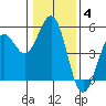 Mendocino tide chart for Tuesday, January 4, 2022