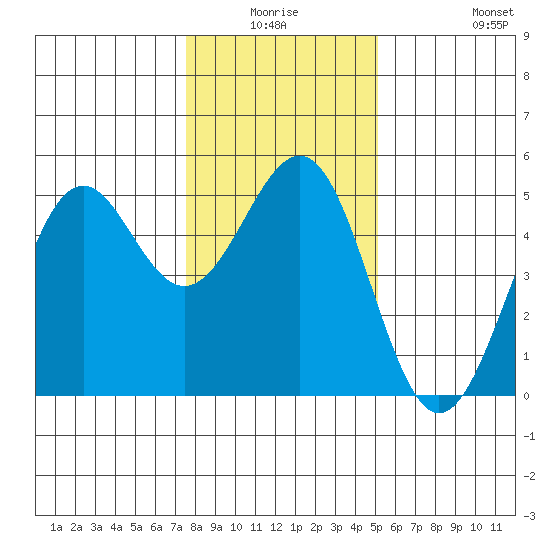 Mendocino tide chart for Thursday, January 6, 2022
