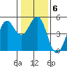 Mendocino tide chart for Thursday, January 6, 2022