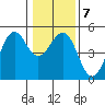 Mendocino tide chart for Friday, January 7, 2022