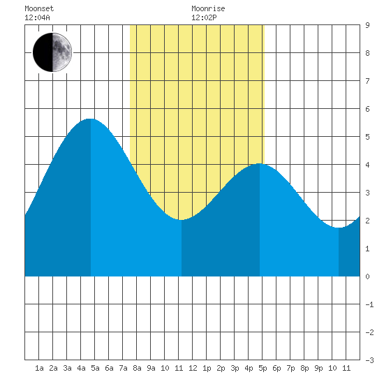 Mendocino tide chart for Sunday, January 9, 2022