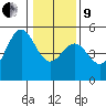 Mendocino tide chart for Sunday, January 9, 2022