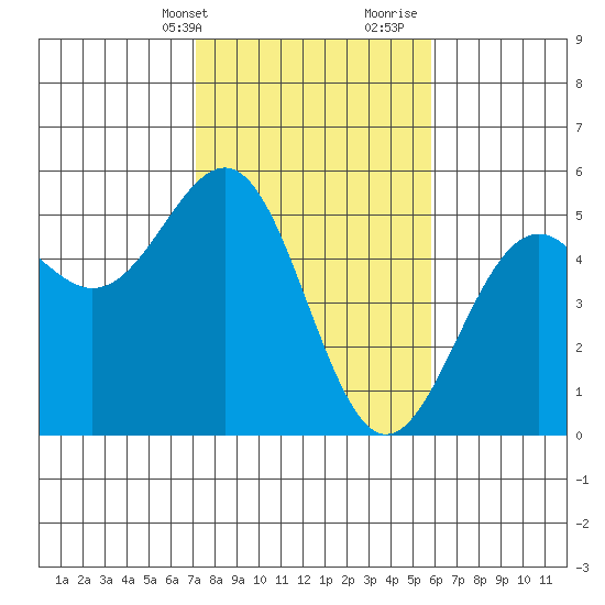 Mendocino tide chart for Sunday, February 13, 2022