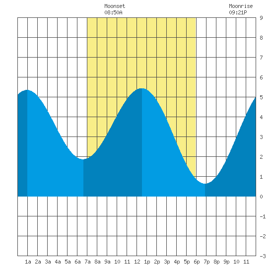Mendocino tide chart for Saturday, February 19, 2022