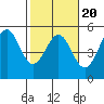 Mendocino tide chart for Sunday, February 20, 2022