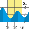 Mendocino tide chart for Monday, February 21, 2022