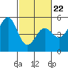 Mendocino tide chart for Tuesday, February 22, 2022