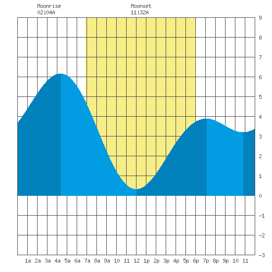 Mendocino tide chart for Thursday, February 24, 2022