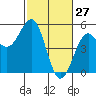 Mendocino tide chart for Sunday, February 27, 2022