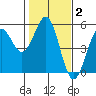 Mendocino tide chart for Wednesday, February 2, 2022