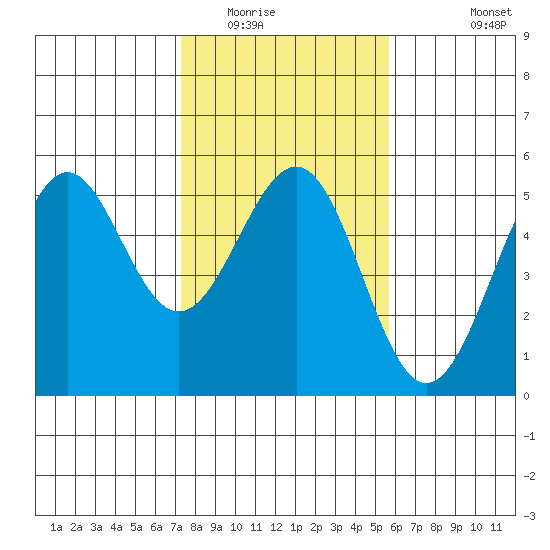 Mendocino tide chart for Friday, February 4, 2022
