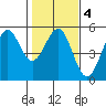 Mendocino tide chart for Friday, February 4, 2022