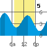Mendocino tide chart for Saturday, February 5, 2022