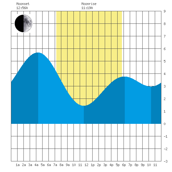 Mendocino tide chart for Tuesday, February 8, 2022