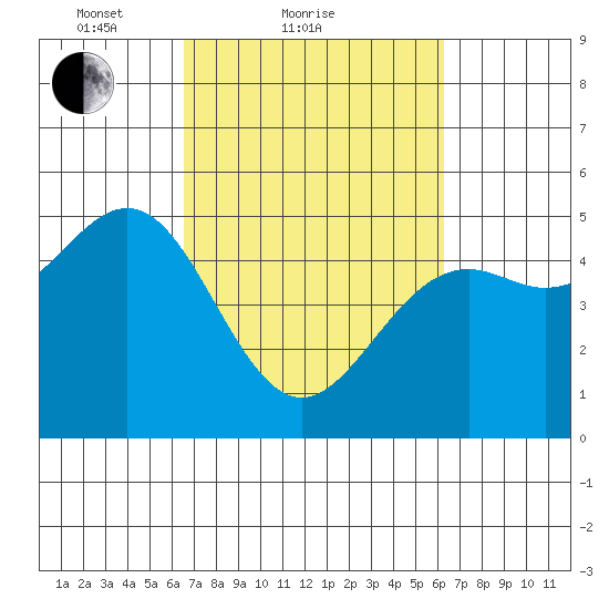 Mendocino tide chart for Thursday, March 10, 2022