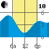 Mendocino tide chart for Thursday, March 10, 2022