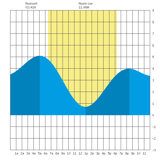 Mendocino tide chart for Friday, March 11, 2022