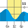 Mendocino tide chart for Friday, March 11, 2022