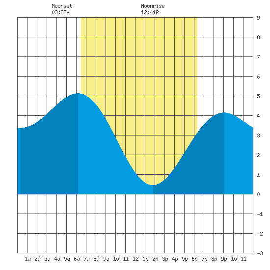 Mendocino tide chart for Saturday, March 12, 2022